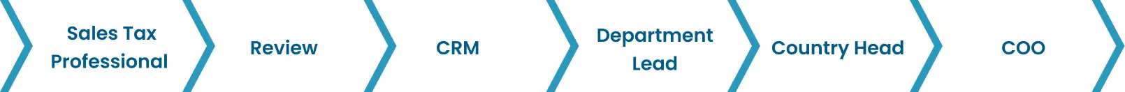 CA Sale Tax